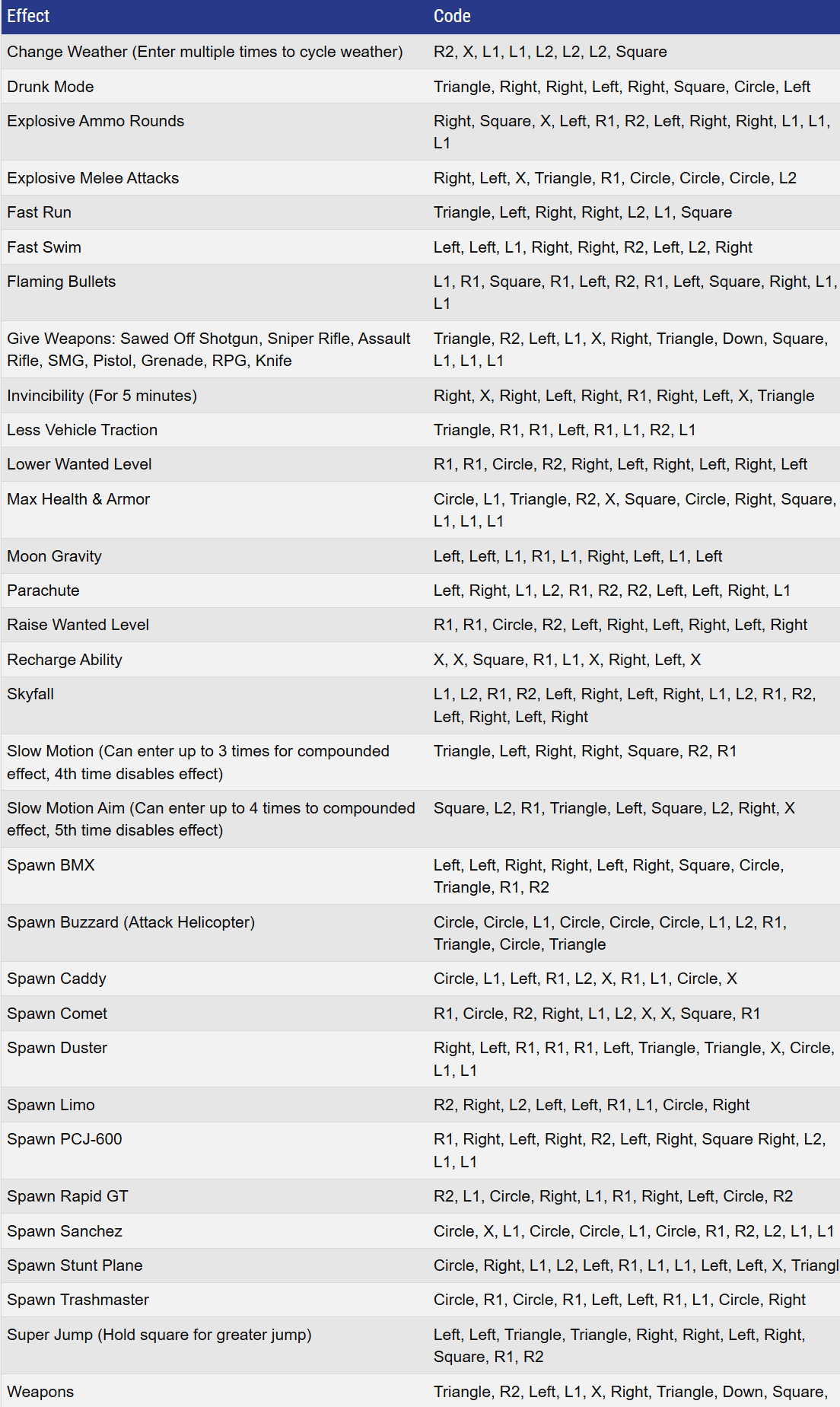 Codes de triches GTA 5 XBOX 360
